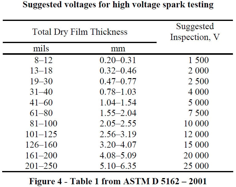 Figure 4 - Table 1 from ASTM D 5162 – 2001