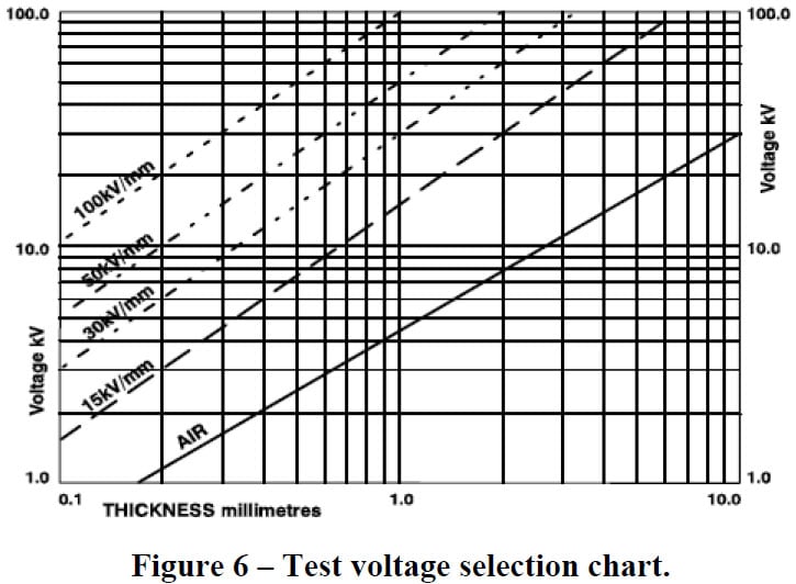 Figure 6 – Test voltage selection chart.