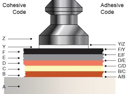 cohesive adhesive code