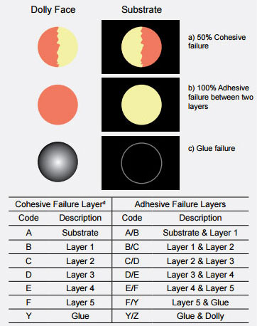 Assessing the results Failure Attributes