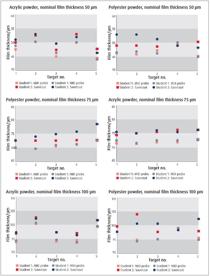 Comparison of measured average coating thicknesses