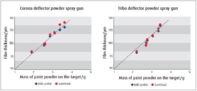 Measured coating thicknesses in relation to the powder mass applied