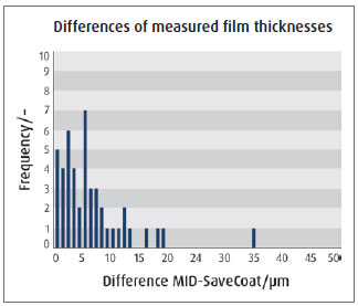 Frequency distribution of measured film thickness differences