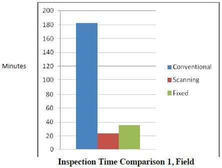 Inspection Time Comparison 1 Field