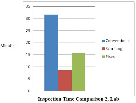 Inspection Time Comparison 2 Lab