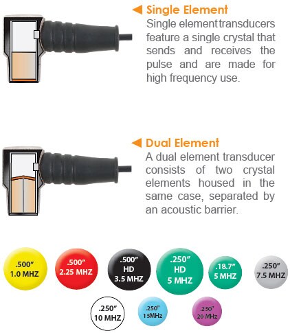 Choosing the right frequency and diameter