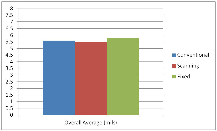 SSPC PA2 Overall Average