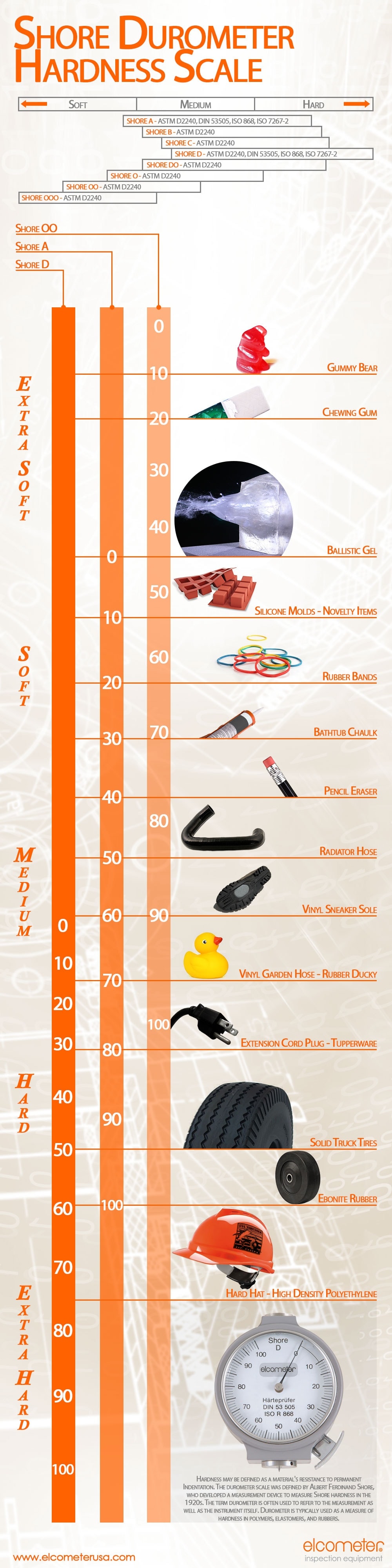 Rubber Durometer Chart