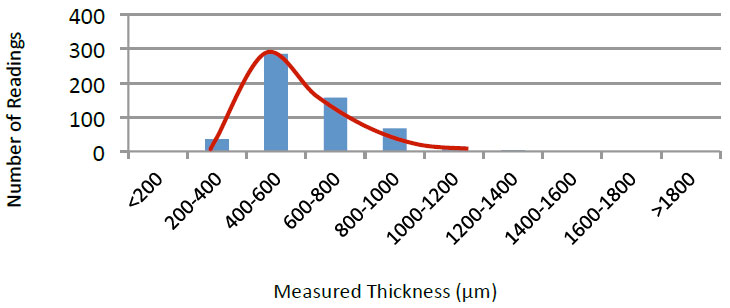 Figure 6: Thickness Data from a ballast tank