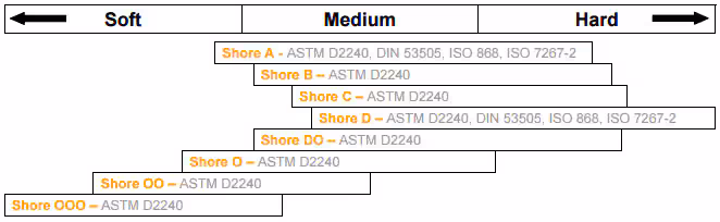 Shore Hardness Chart